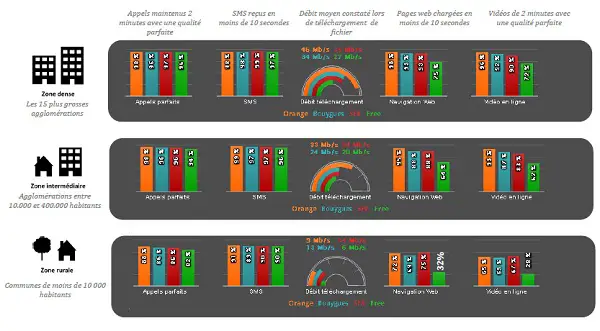 arcep résultat comparatif opérateur mobile