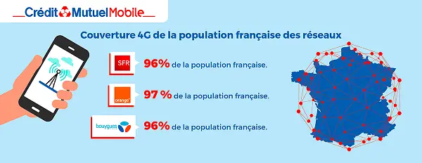 Réseau Crédit Mutuel : comment fonctionne ce MVNO et quelle est la qualité de réception ?